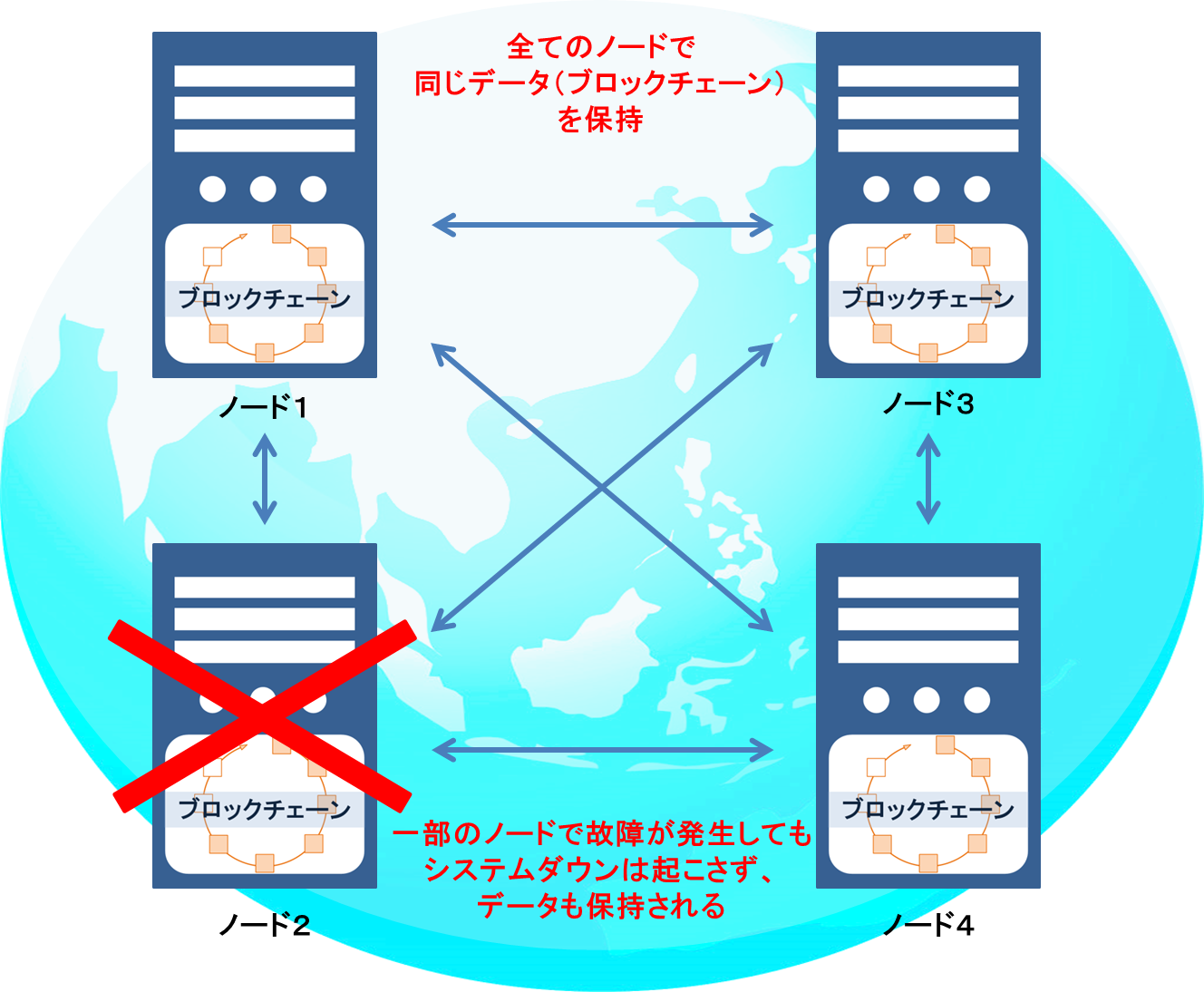 ブロックチェーン技術事例1