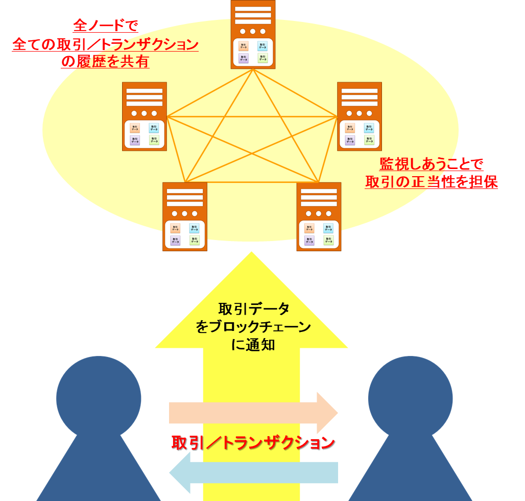 ブロックチェーン技術事例2