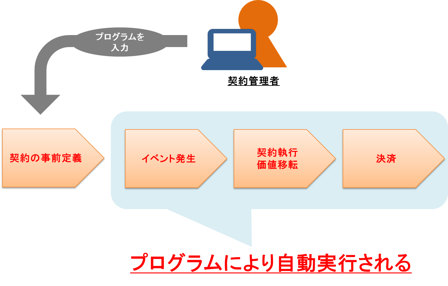 ブロックチェーン技術事例3
