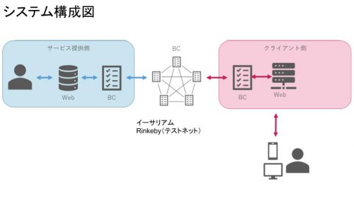 フェアくじのシステム構成図