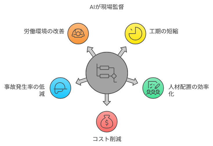 AIが現場監督？！工程管理＆安全管理の自動化で現場を進化