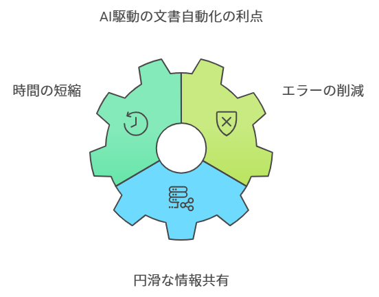 膨大な資料作成業務を効率化！生成AIで提案書や報告書を自動作成