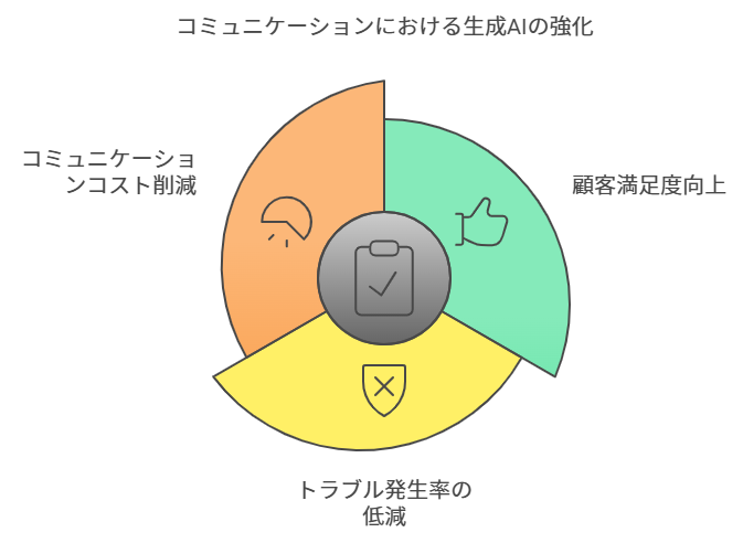 コミュニケーションの質向上！生成AIで顧客満足度アップ