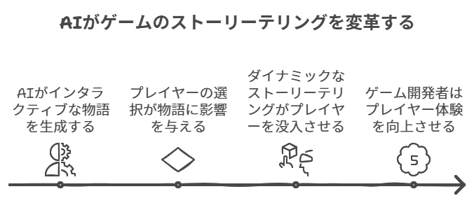 3. AIが創り出すダイナミックなストーリーテリング