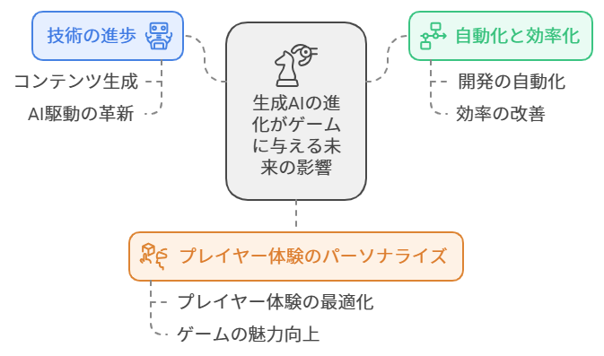 7. 生成AIの未来展望とゲーム業界への影響