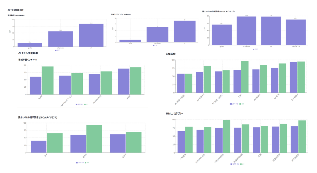 o1-previewとGPT-4oとの比較