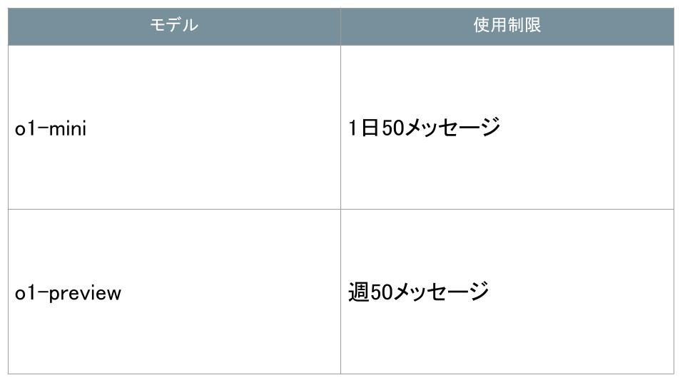 o1-miniとo1-previewの使用制限