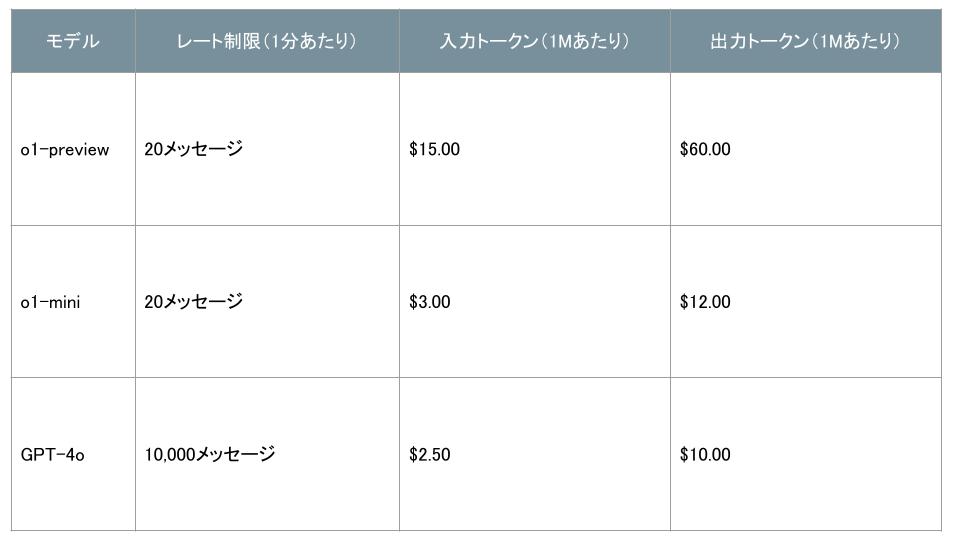 o1-previewとo1-mini、GPT-4oのAPI利用料金