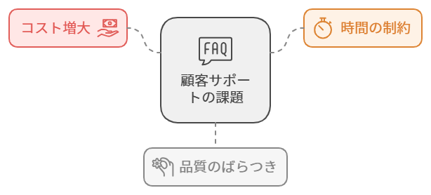 企業の顧客対応における生成AI導入前の課題