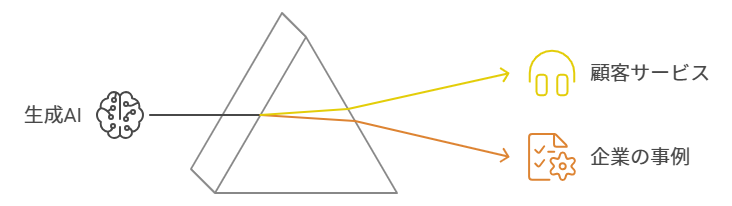 生成AI導入後の変化と成功事例