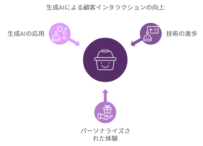 企業が生成AIを導入する際のステップ