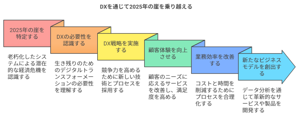 DX推進、なぜ今重要なのか？ - 2025年の崖とDXの必要性