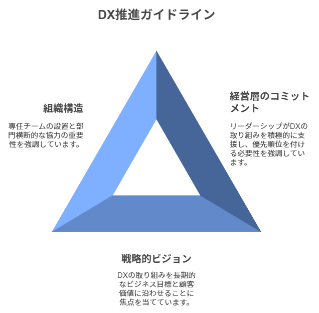 DX推進の全体像を理解する - 経済産業省ガイドラインから学ぶ