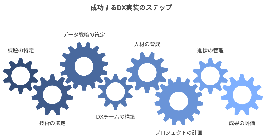 DX推進の具体的な取り組み - 現場担当者がまずすべきこと