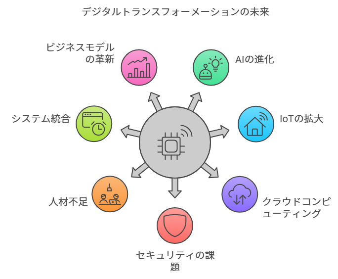 DX推進、これからどう進める？ - 2024年以降の展望