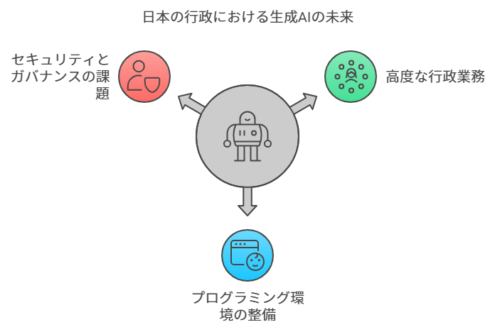 生成AIの今後の展望と推進に向けたステップ