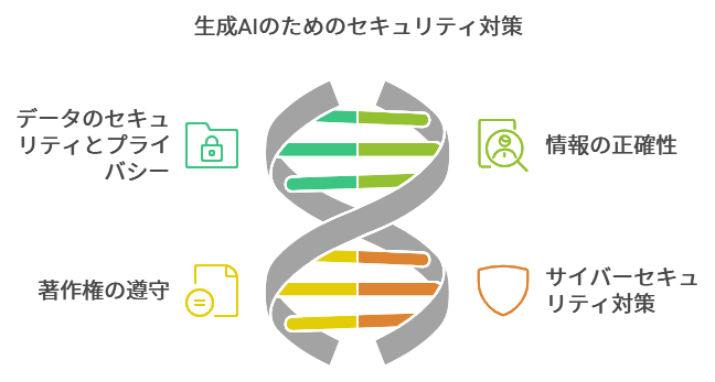 4. 生成AI活用時のリスクとセキュリティ対策