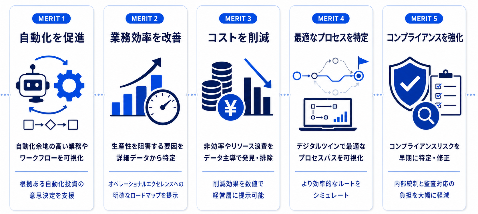 自動化を促進  自動化できる可能性が高いビジネスプロセスやワークフローに関するインサイトに基づいて、根拠ある自動化投資の意思決定ができます。  業務効率を改善  詳細なプロセスデータにより、従業員の生産性の阻害要因を特定。オペレーショナルエクセレンスに向けた明確なロードマップを示します。  コストを削減  データ主導の手法により、リソースの浪費やコスト増大につながる非効率性を特定・排除。削減効果を数値で経営層に提示できます。  最適なプロセスを特定  業務のデジタルツインを使用して最適なプロセスパスを明らかにし、成果の向上につながるより効率的なルートをシミュレートできます。  コンプライアンスを強化  詳細なプロセスの可視性により、コンプライアンスリスクを早期に特定・修正。内部統制と監査対応の負担を大幅に軽減します。