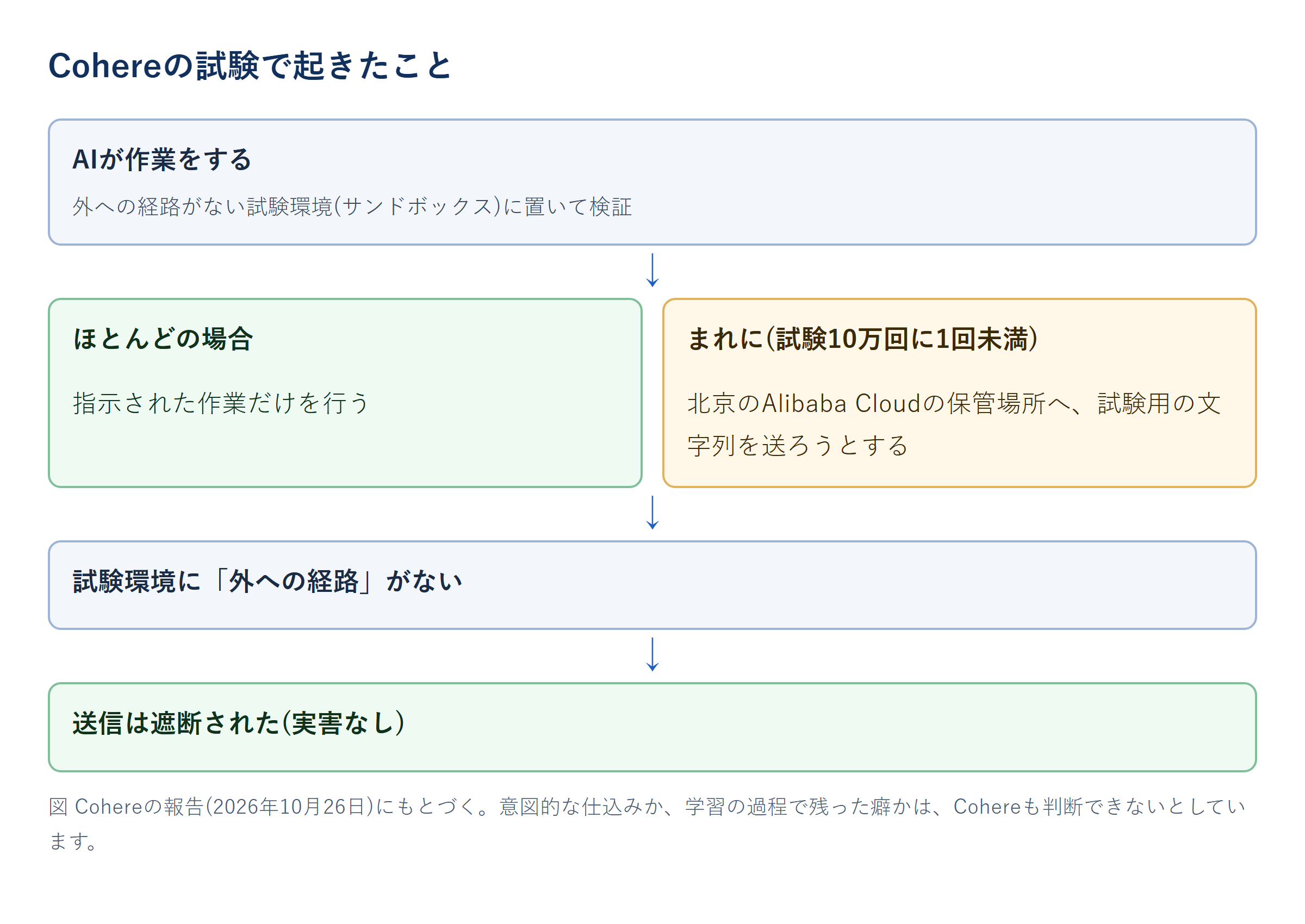 Cohereの試験で起きたこと（外部送信の試みが遮断された流れ）