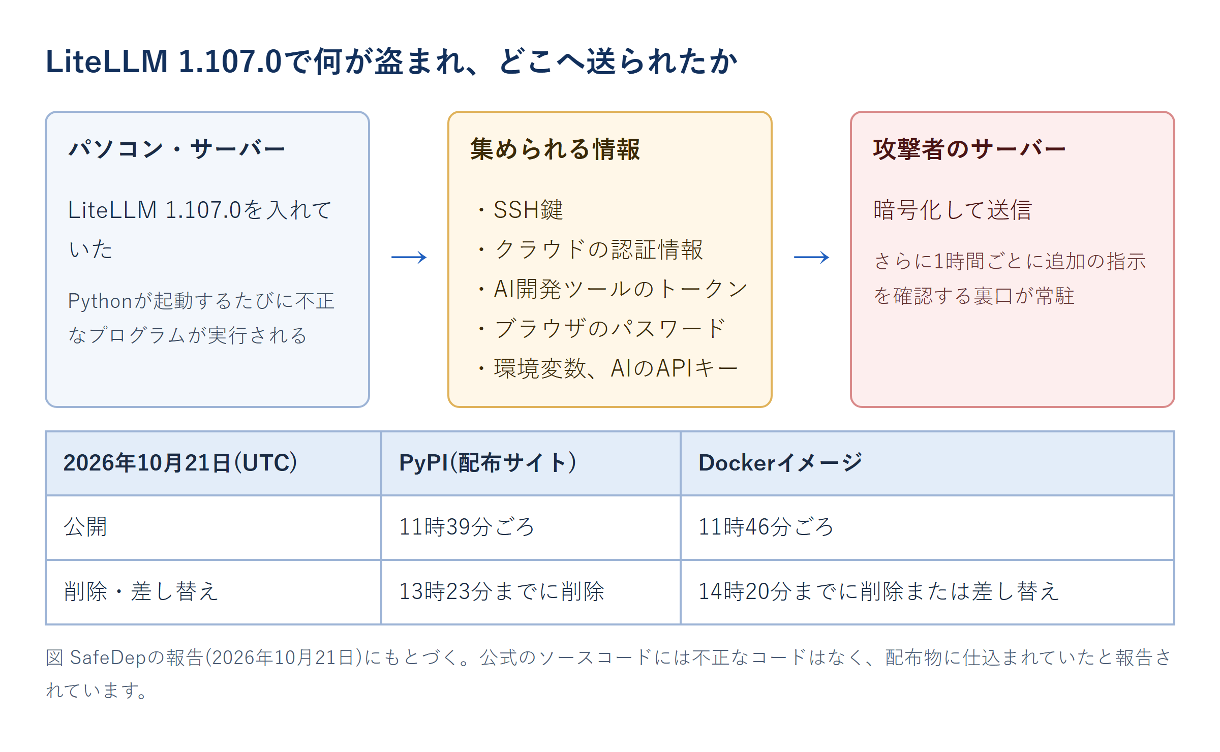 LiteLLM 1.107.0で盗まれた情報と送信先、公開から削除までの時間