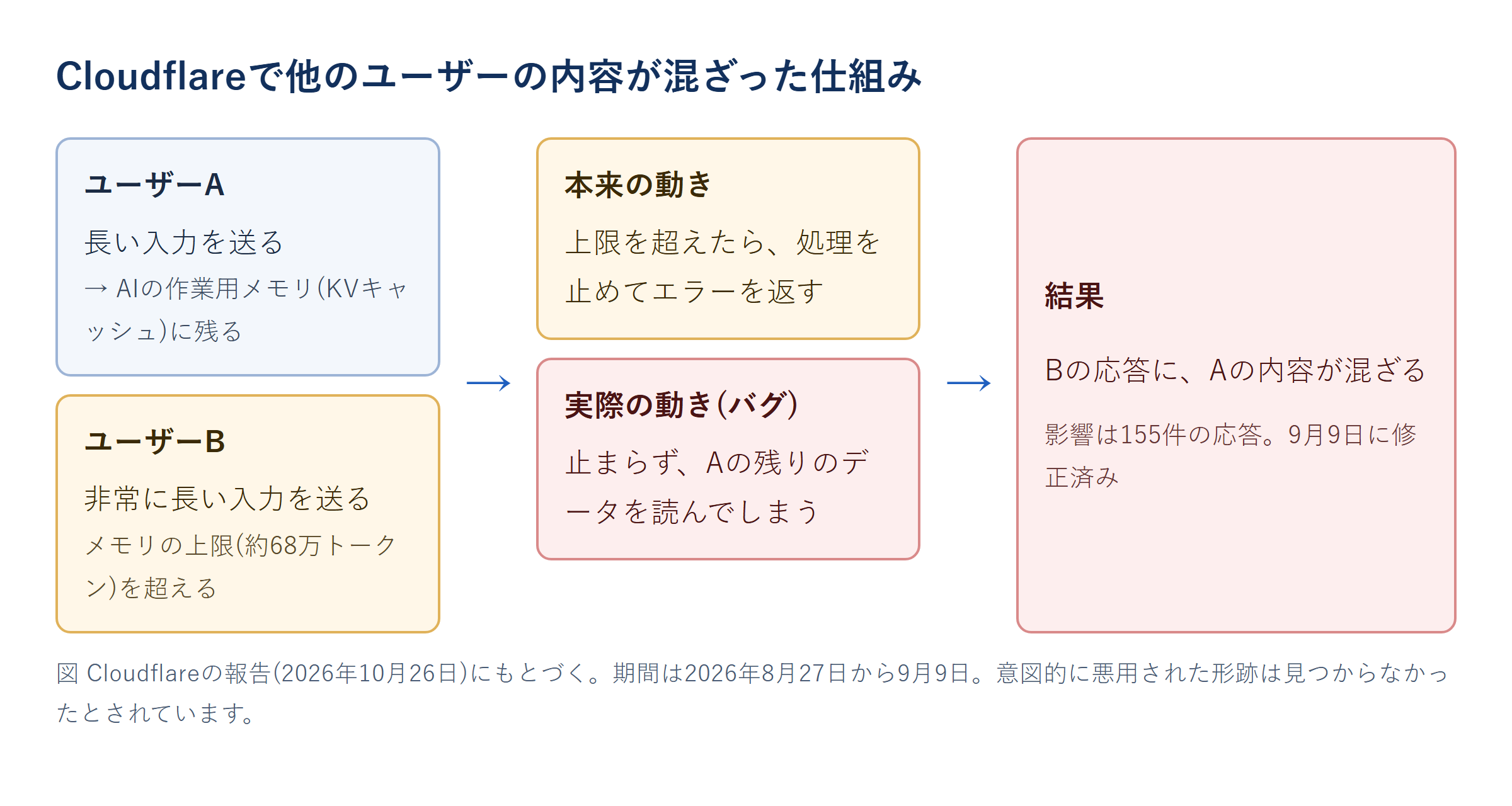 Cloudflareで他のユーザーの内容が混ざった仕組み