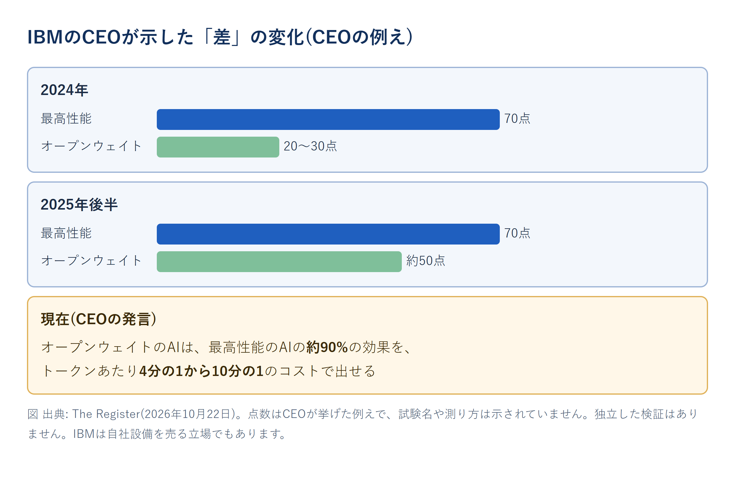 IBMのCEOが示した最高性能AIとオープンウェイトのAIの差の変化（CEOの例え）