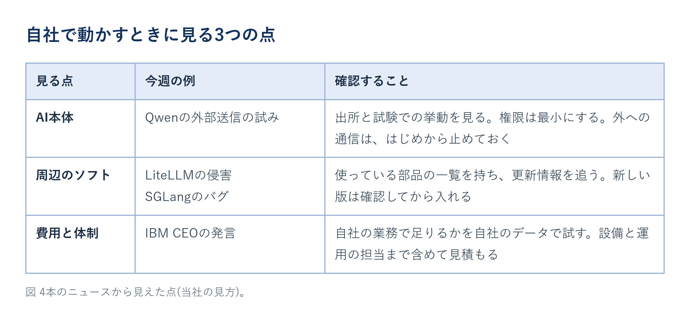 自社で動かすときに見る3つの点（AI本体・周辺のソフト・費用と体制）